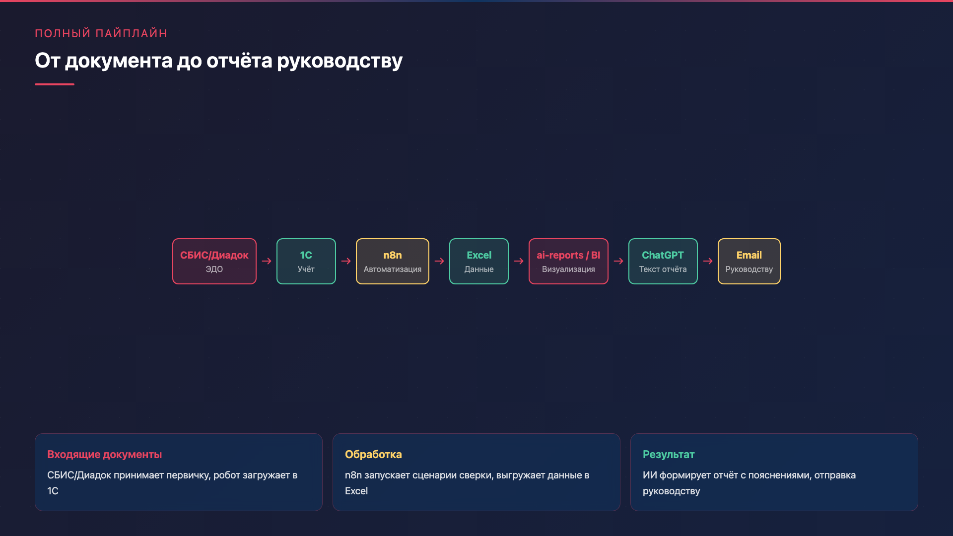 Полный пайплайн: от первичного документа до отчёта руководству