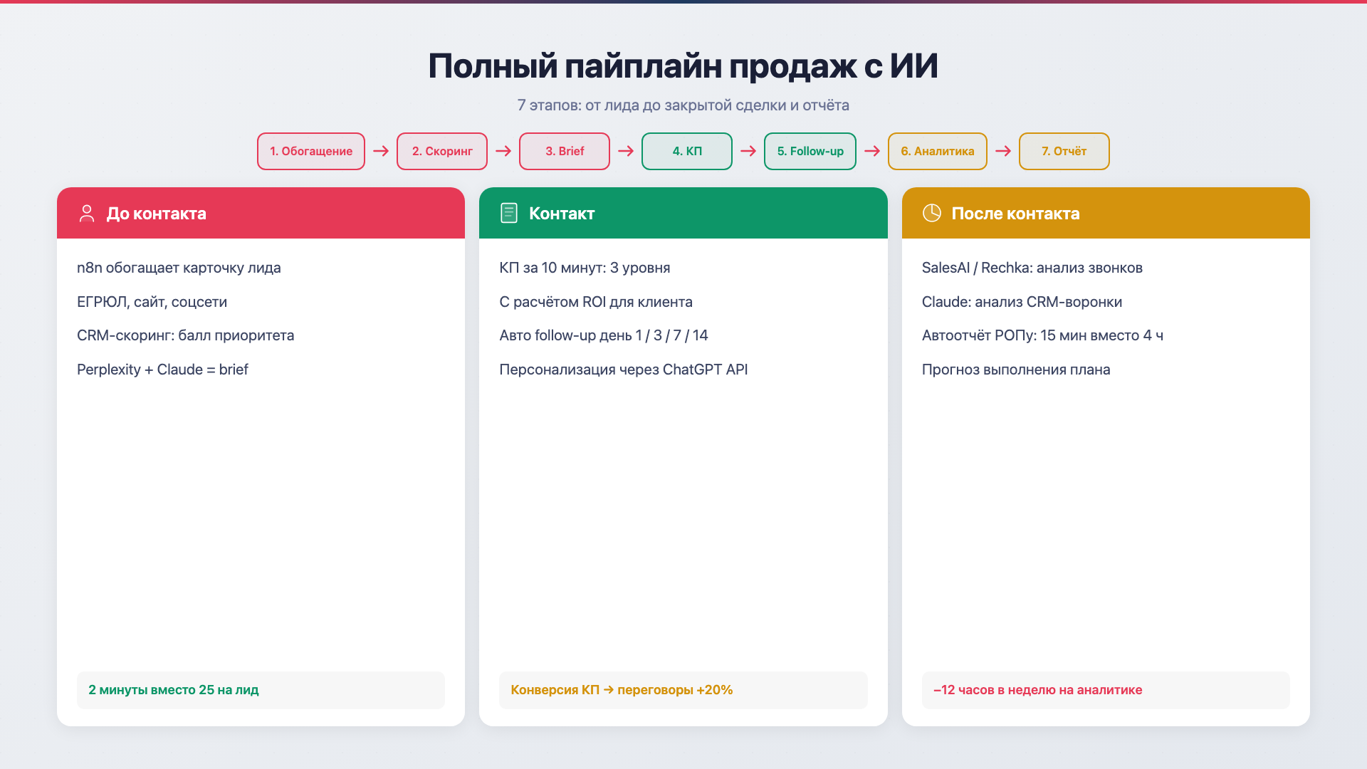 Полный пайплайн продаж с ИИ: 7 этапов от лида до отчёта