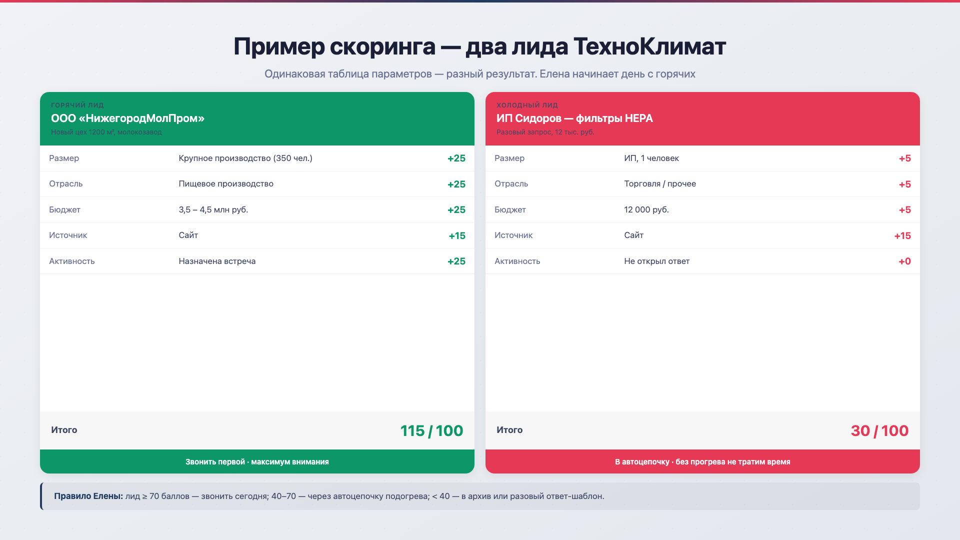Скоринг лидов