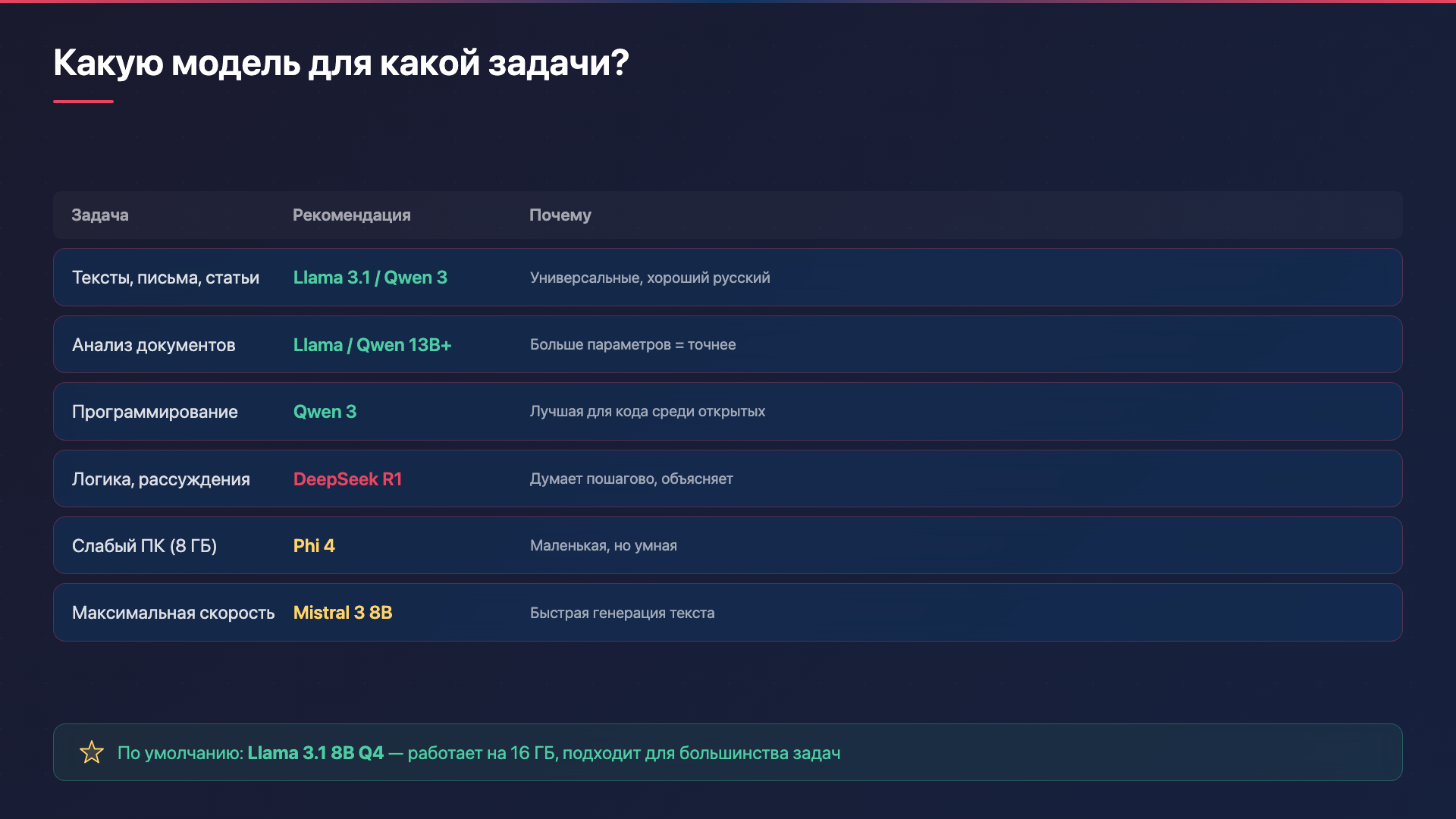 Какую модель для какой задачи